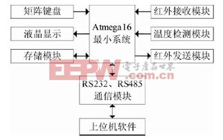 基于ATmega16单片机的智能空调遥控器与控制系统集成设计