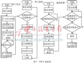 基于FPGA的多路信号智能集成测控系统设计