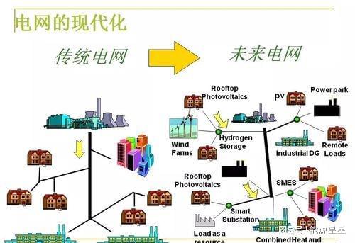 分布式智能电网的定义、作用与智能控制系统集成